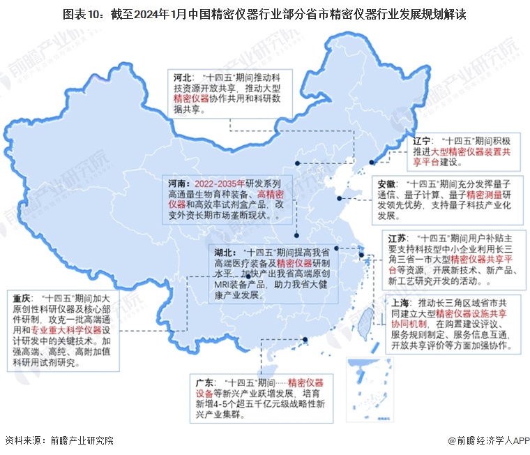 重磅！2024年中国及31省市精密仪器行业政策汇总、解读及发展目标分析加强行业高端化发展步伐(图3)