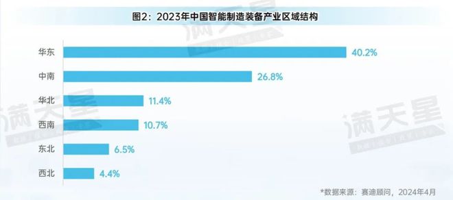 先进制造2024｜大规模设备更新促进中国智能制造装备产业规模快速增长（先进数解第3期第1篇）(图2)