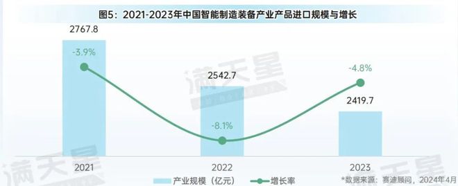 先进制造2024｜大规模设备更新促进中国智能制造装备产业规模快速增长（先进数解第3期第1篇）(图5)