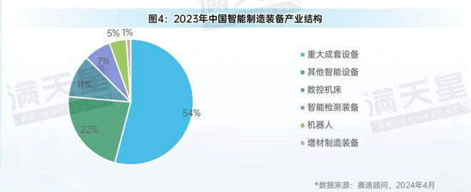 先进制造2024｜大规模设备更新促进中国智能制造装备产业规模快速增长（先进数解第3期第1篇）(图4)