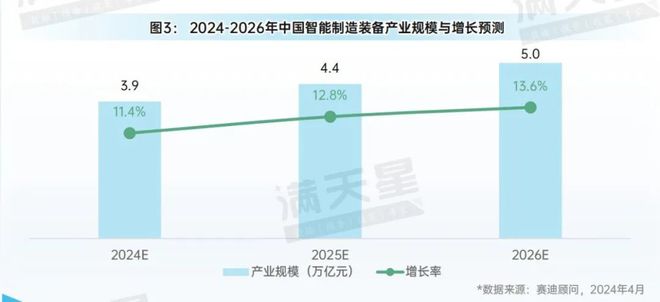 先进制造2024｜大规模设备更新促进中国智能制造装备产业规模快速增长（先进数解第3期第1篇）(图3)