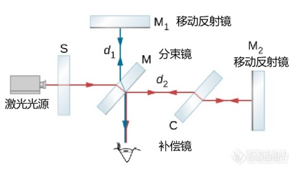 激光精密测量技术及应用——第二届精密测量