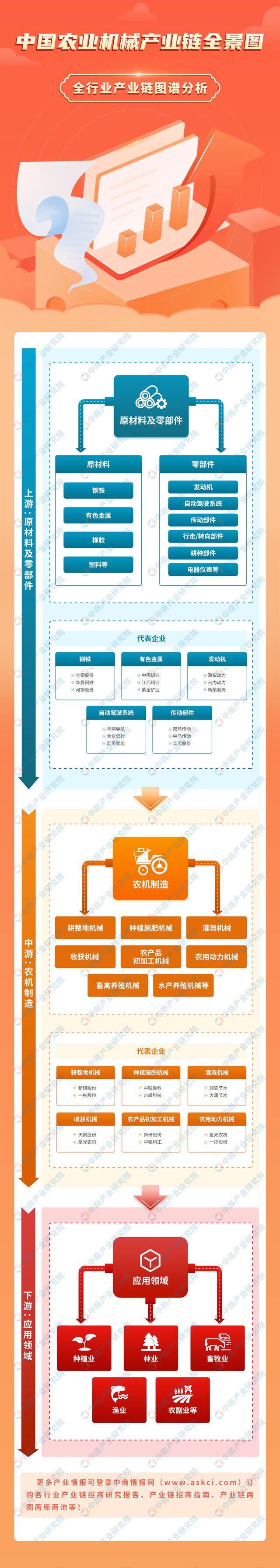2024年中国农业机械产业链图谱研究分析