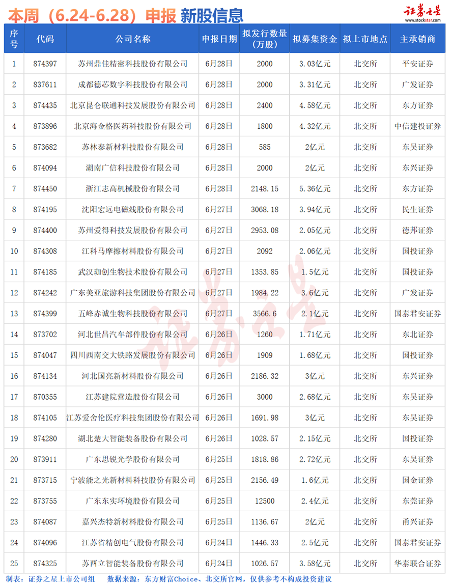 证券之星IPO周报：25家IPO申报获受