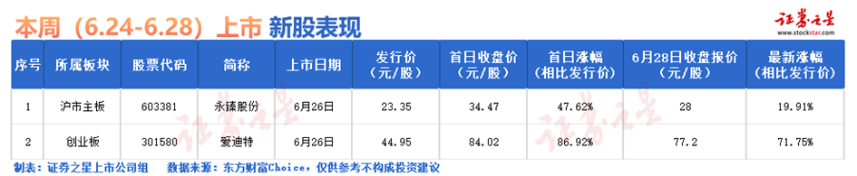 证券之星IPO周报：25家IPO申报获受理下周仅1只新股申购(图2)