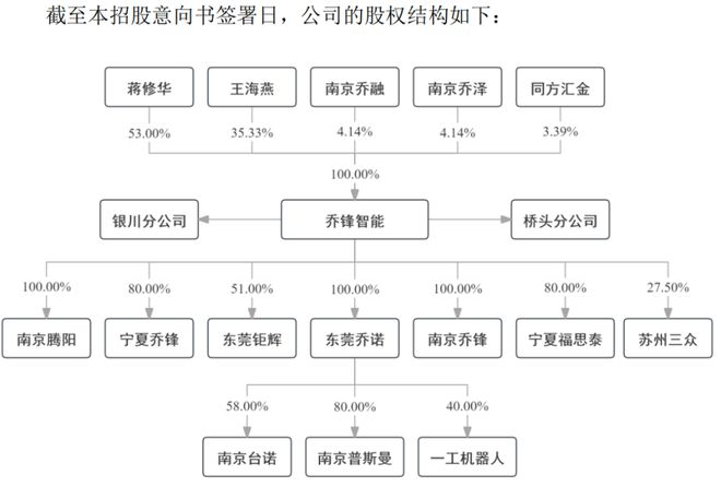 募资大幅缩水4成乔锋智能业绩下滑降价“自救”(图2)