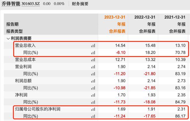 募资大幅缩水4成乔锋智能业绩下滑降价“自救”(图7)