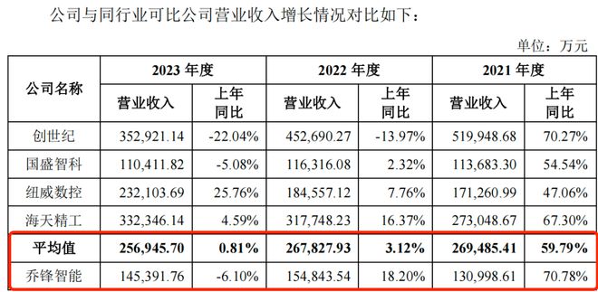 募资大幅缩水4成乔锋智能业绩下滑降价“自救”(图8)