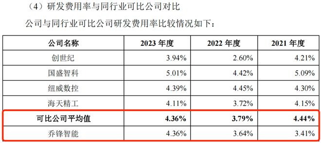 募资大幅缩水4成乔锋智能业绩下滑降价“自救”(图12)