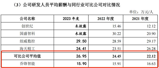 募资大幅缩水4成乔锋智能业绩下滑降价“自救”(图13)