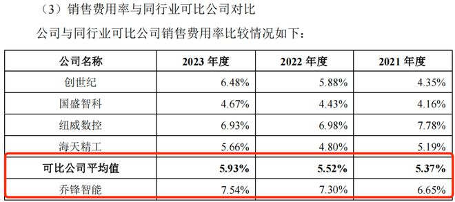 募资大幅缩水4成乔锋智能业绩下滑降价“自救”(图14)