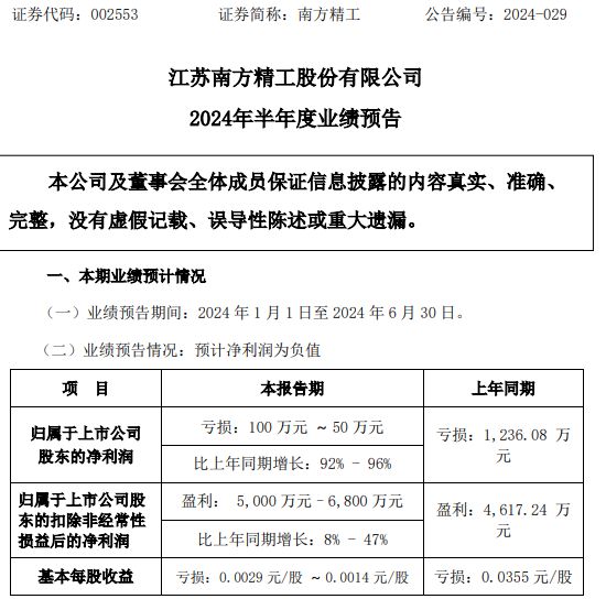 南方精工2024年上半年预计亏损50万-