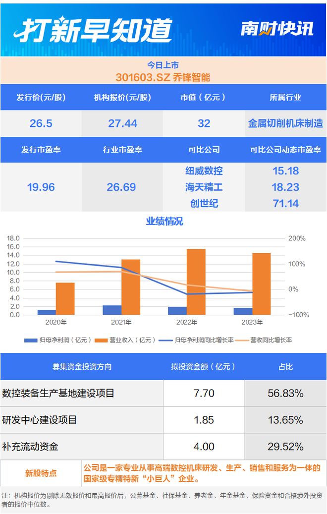 低于行业市盈率发行国内机床领域细分龙头今
