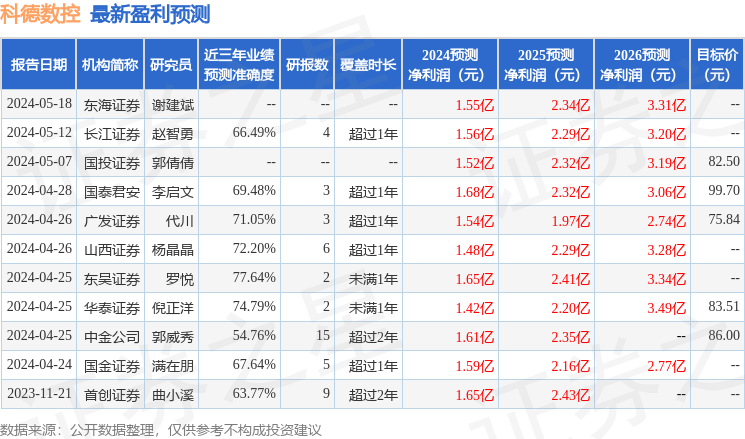 科德数控：7月10日组织现场参观活动北方