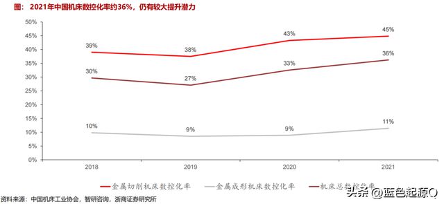 国产化率+数控化率双轮启动数据机床进入新景气周期(图5)