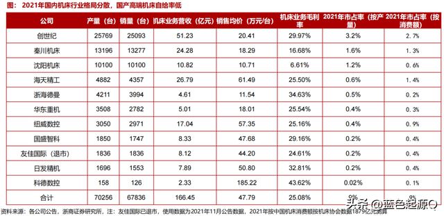 国产化率+数控化率双轮启动数据机床进入新景气周期(图7)