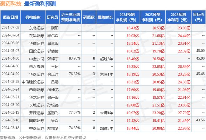 豪迈科技：中泰证券、三井住友德思资管等多