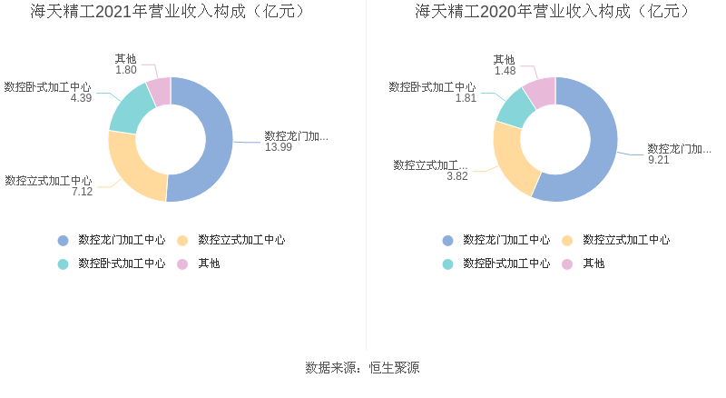 海天精工：2021年净利润同比增长16846%拟10派356元(图3)