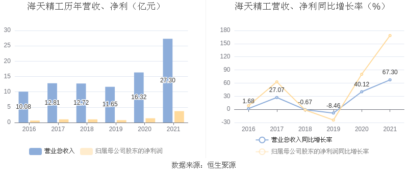 海天精工：2021年净利润同比增长16846%拟10派356元(图2)