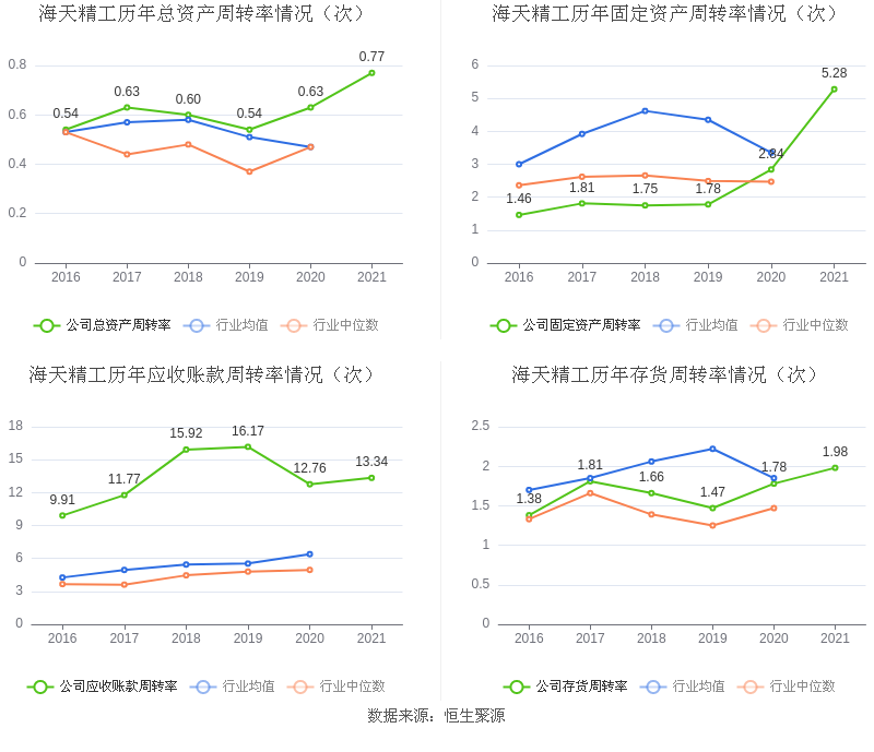 海天精工：2021年净利润同比增长16846%拟10派356元(图10)