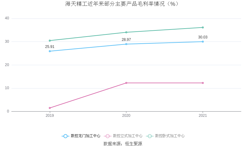 海天精工：2021年净利润同比增长16846%拟10派356元(图5)