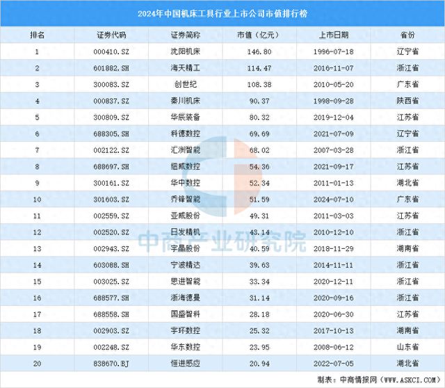 2024年中国机床工具行业上市公司市值排行榜(图1)