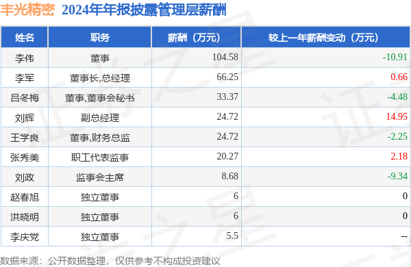 丰光精密(430510)年报：2024年净利润同比减4081%高管薪酬总额30009万元同比减955%(图1)