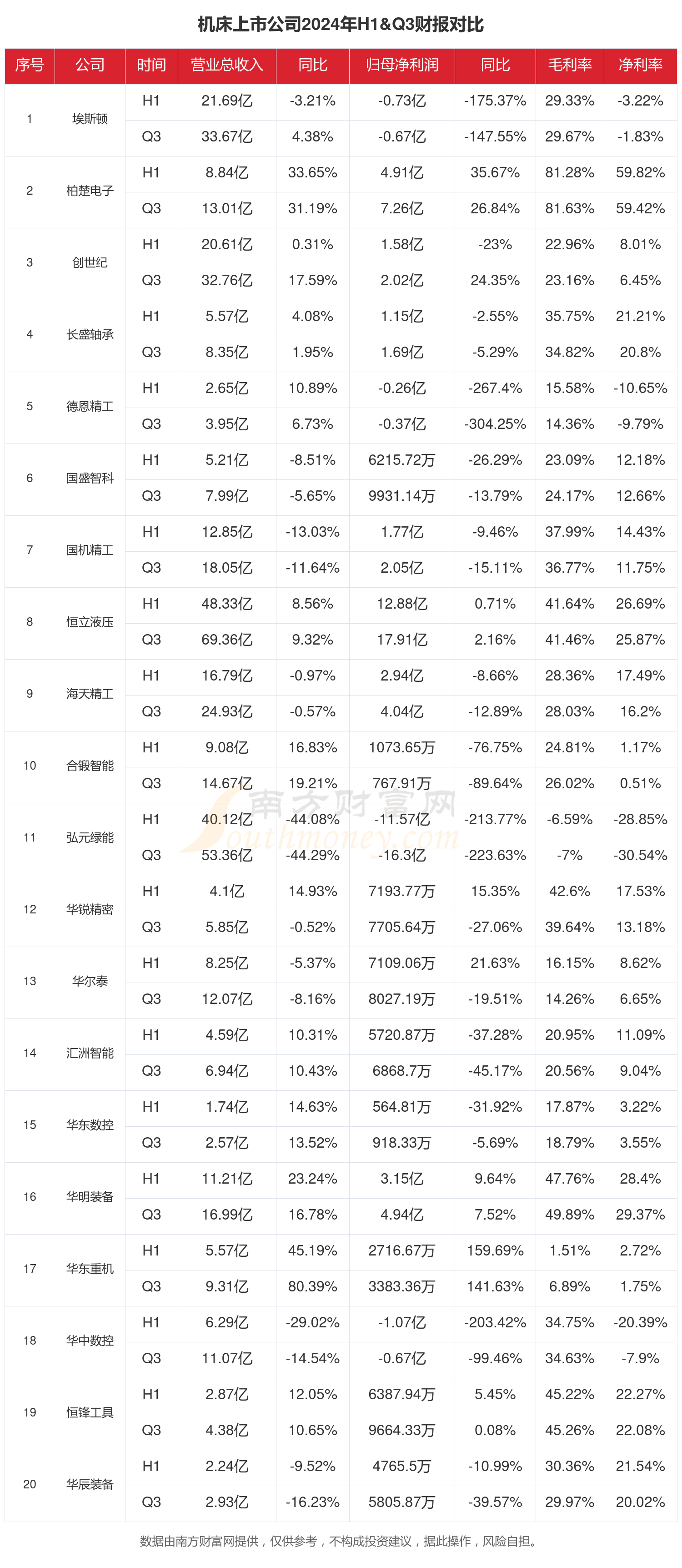 机床行业现状：2024年前三季度相关上市