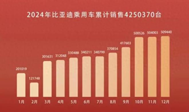 七大国产品牌2024年度销量榜：比亚迪第