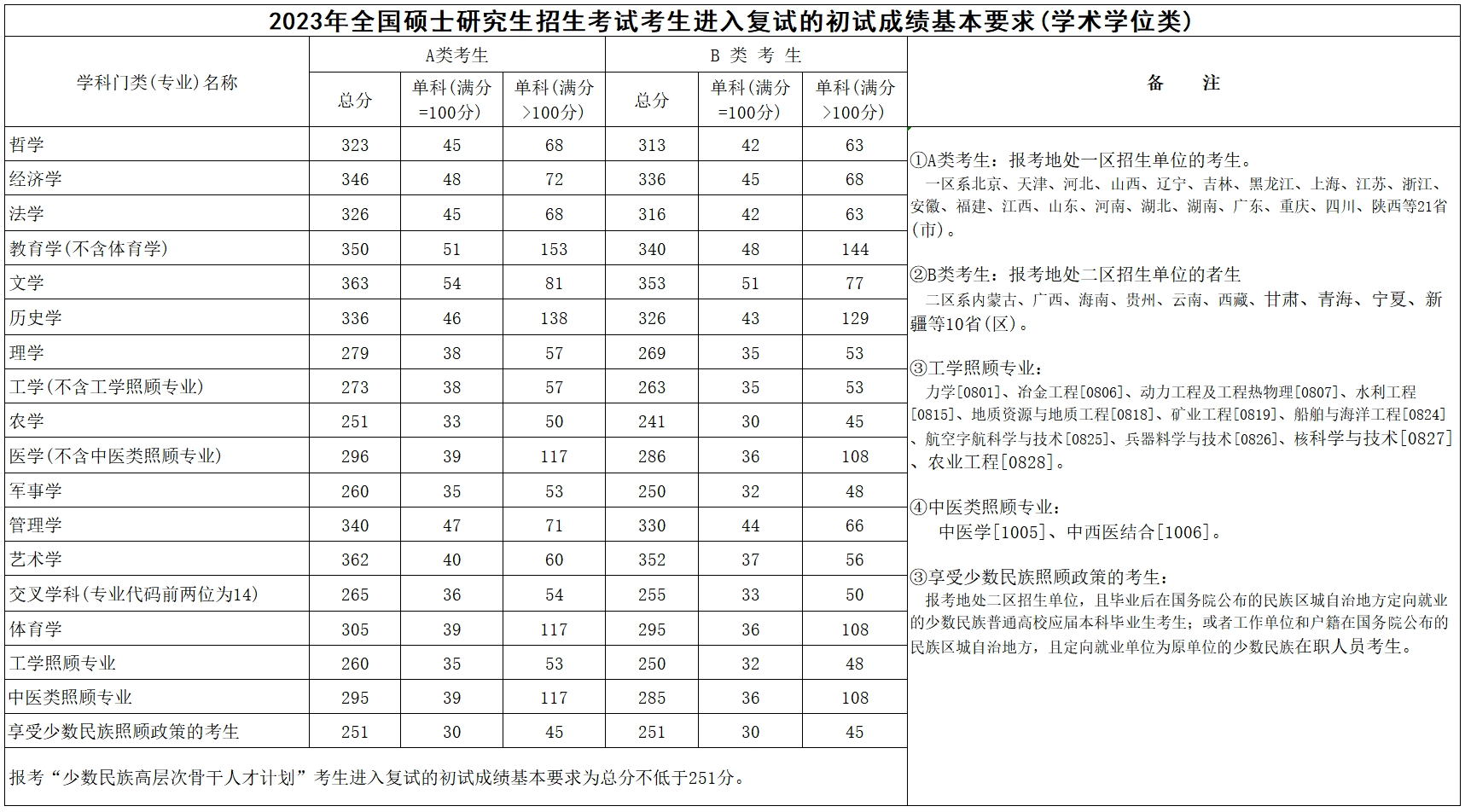 2024中国科学院长春光学精密机械与物理研究所研究生复试分数线是多少？招多少人？(图3)