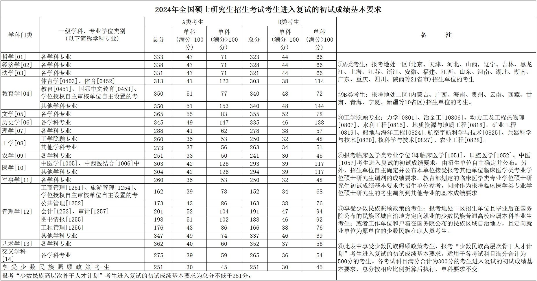 2024中国科学院长春光学精密机械与物理研究所研究生复试分数线是多少？招多少人？(图2)