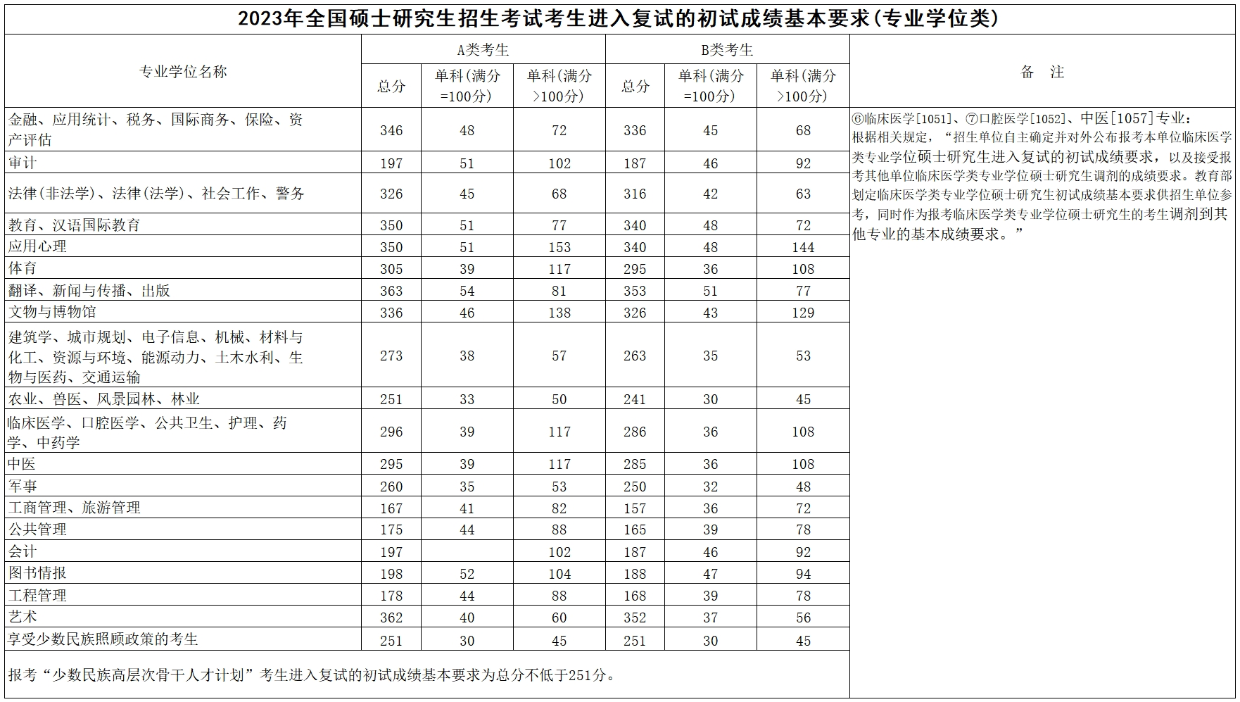 2024中国科学院长春光学精密机械与物理研究所研究生复试分数线是多少？招多少人？(图4)