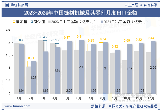 2024年中国缝制机械及其零件出口金额统计分析(图2)