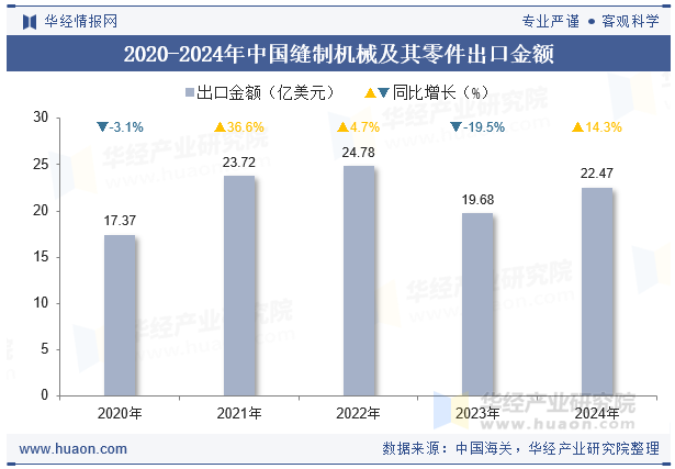 2024年中国缝制机械及其零件出口金额统