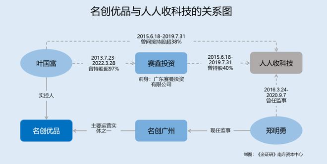 名创优品：实控人“突击”退出P2P平台公