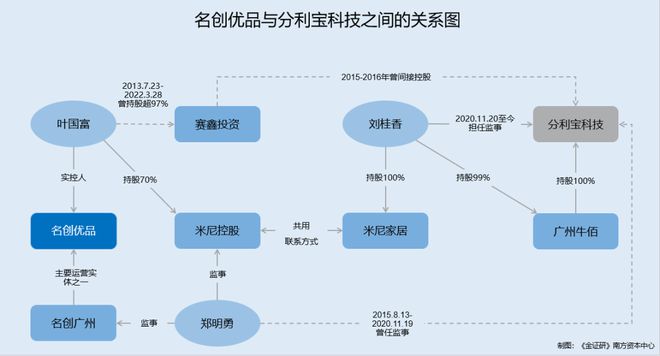 名创优品：实控人“突击”退出P2P平台公司叶国富控制的企业或“藕断丝连”(图2)