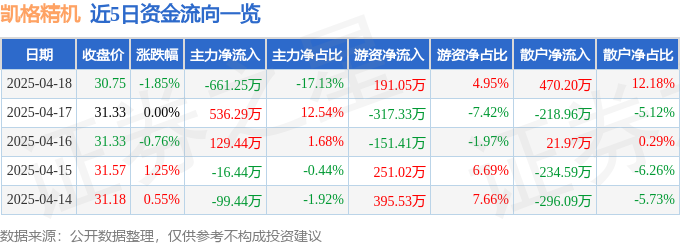 股票行情快报：凯格精机（301338）4