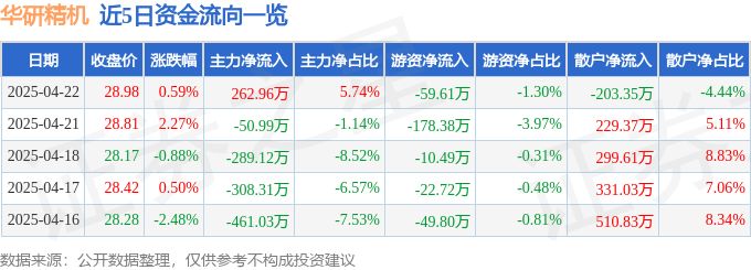 股票行情快报：华研精机（301138）4