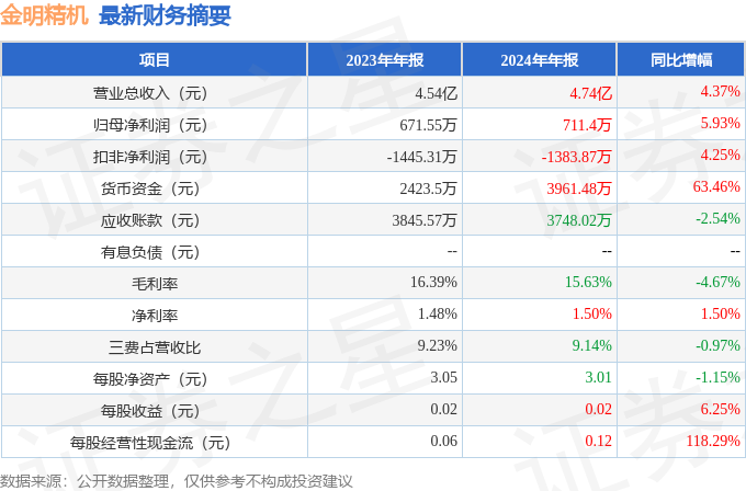 金明精机（300281）2024年年报简