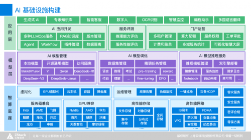 云轴科技ZStackCTO王为@中国GenAI大会：AI原生实践重构Infra新范式(图4)