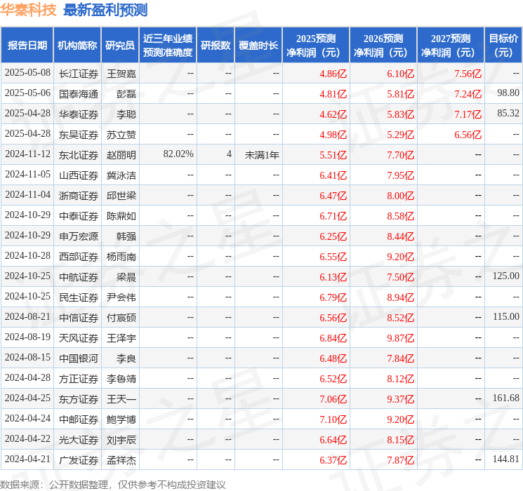 华秦科技：5月20日召开业绩说明会投资者参与(图1)