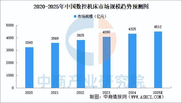 2025年中国高端数控机床产业链梳理及投资布局分析(图9)