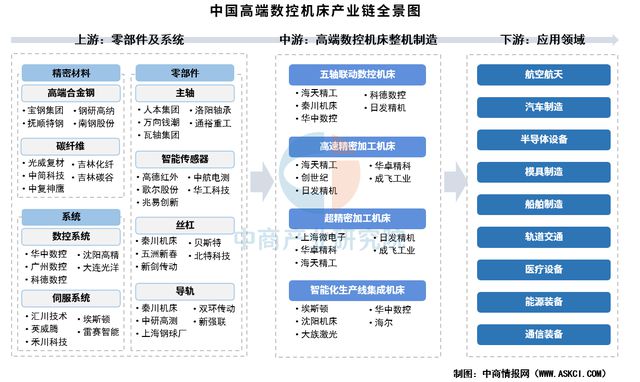 2025年中国高端数控机床产业链梳理及投资布局分析(图1)