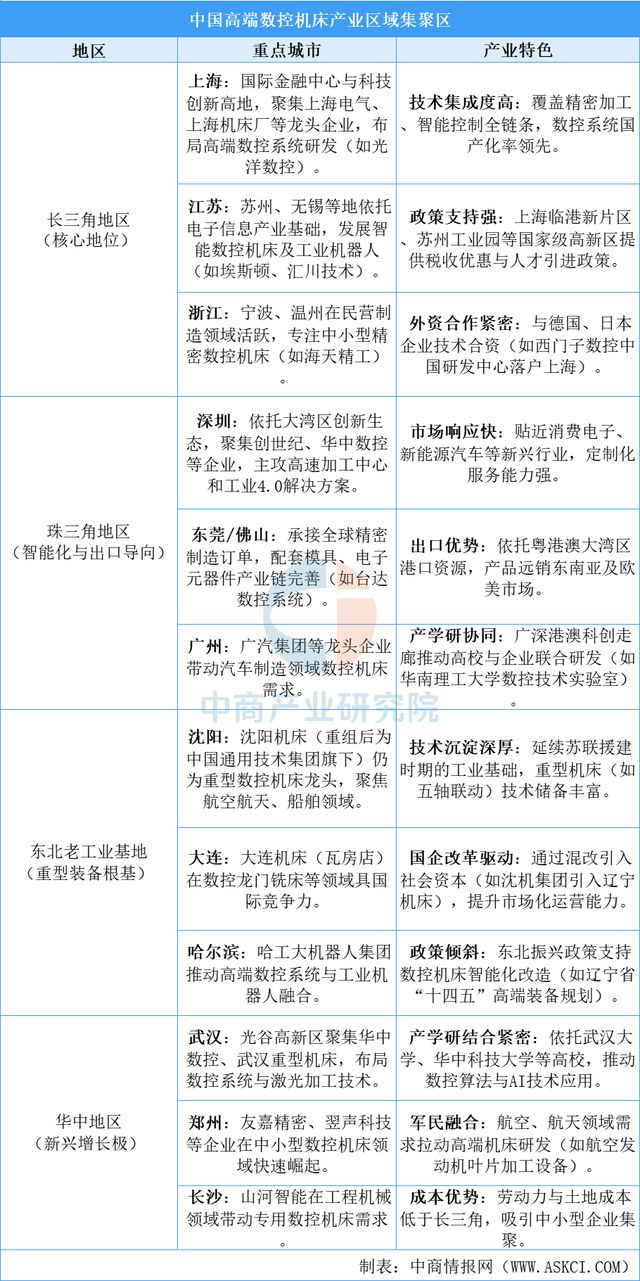 2025年中国高端数控机床产业链梳理及投资布局分析(图14)