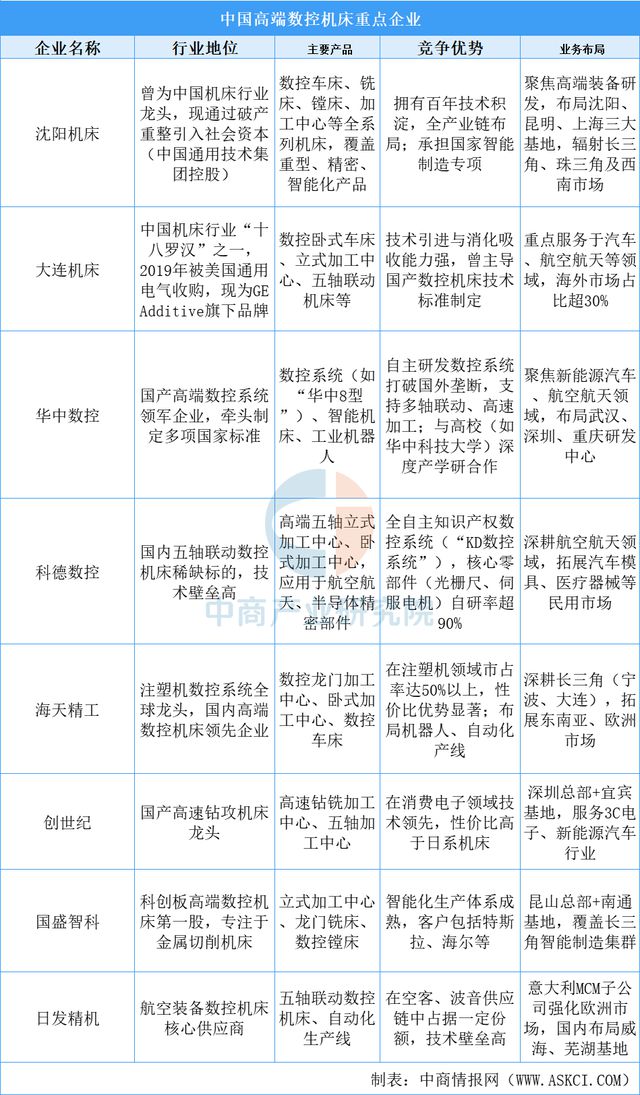 2025年中国高端数控机床产业链梳理及投资布局分析(图13)