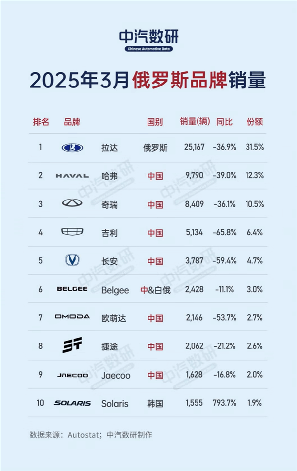 中国车拿下俄罗斯市场：销量榜前十国产品牌占据八席(图1)