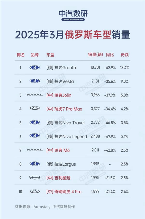 中国车拿下俄罗斯市场：销量榜前十国产品牌占据八席(图2)