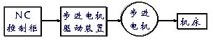 数控机床的工作原理(图1)