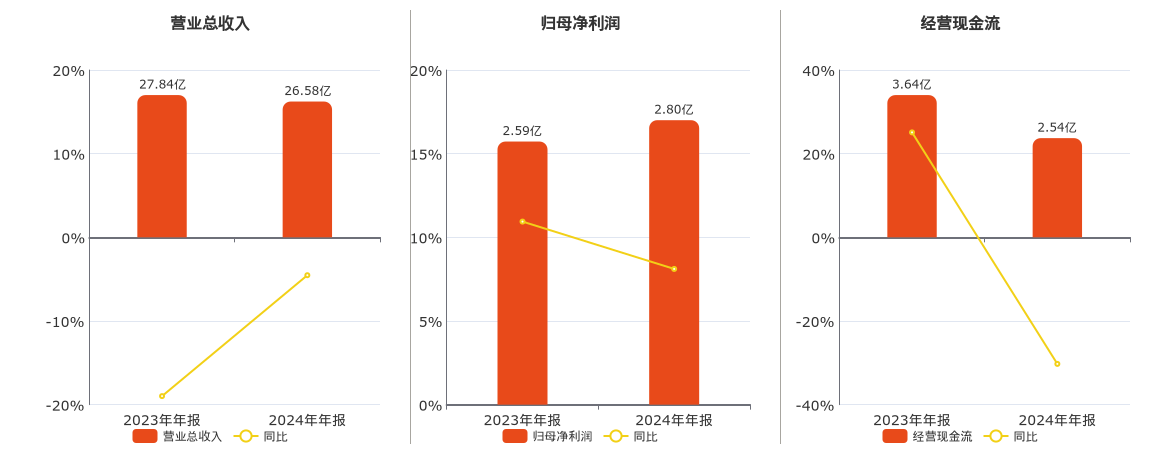 国机精工(002046SZ)：2024年年报净利润为280亿元、同比较去年同期上涨811%(图1)