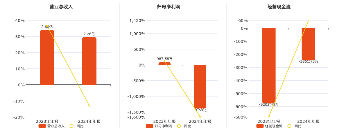 田中精机(300461SZ)2024年净